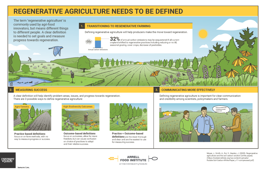 Regenerative Agriculture Needs To Be Defined Infographic Arrell