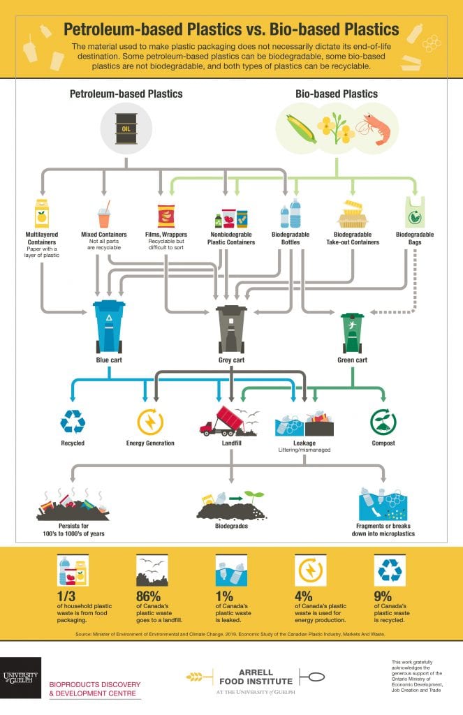 Petroleum-based Plastics vs. Bio-based Plastics - Arrell Food Institute