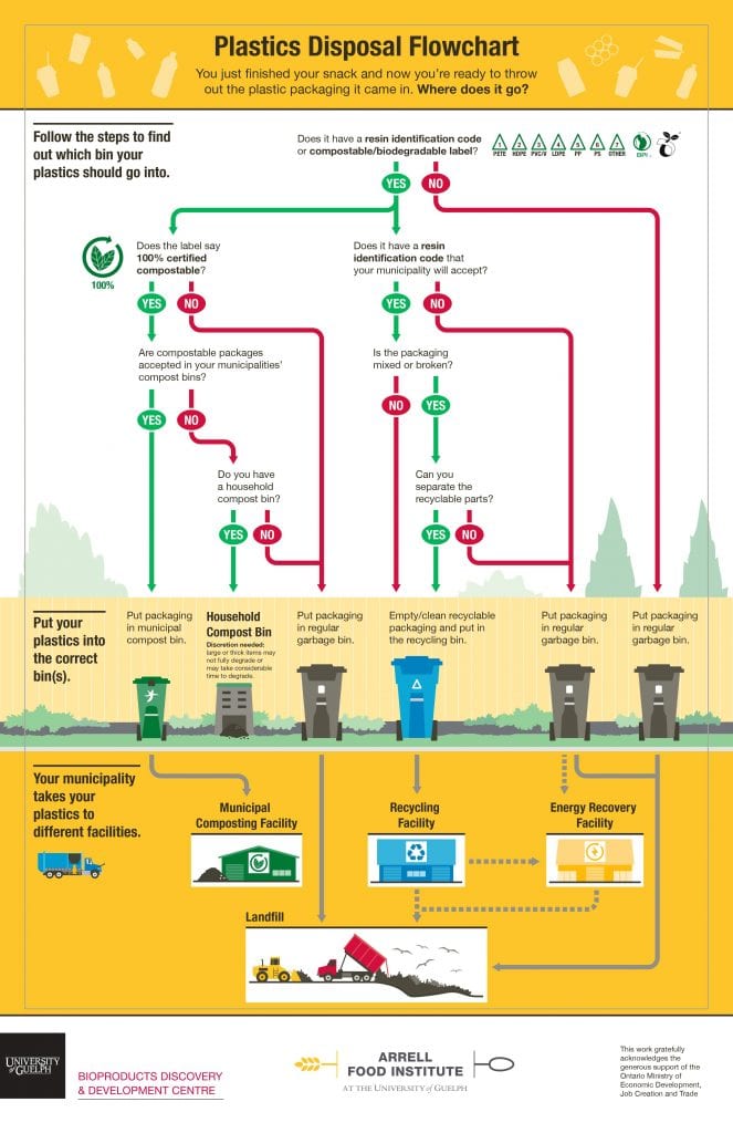 This infographic guides individuals through a yes/no flow chart to support them in the process of deciding which disposal bin to put their packaging or their parts in. The flowchart highlights the importance of reading the resin identification code before putting plastics into the blue bin and looking for the compostable labels before putting what may appear to be a biodegradable product into the compost bin. The flow chart also guides individuals through the importance of separating plastics (and plastic parts) and identifying if a plastic is broken to ensure the plastics that are recyclable go into the blue bin and those that are not go into the gray bin. Packaging disposal can be messy, but by taking a few extra moments to determine the right bin for waste we are contributing to a more efficient waste disposal system.