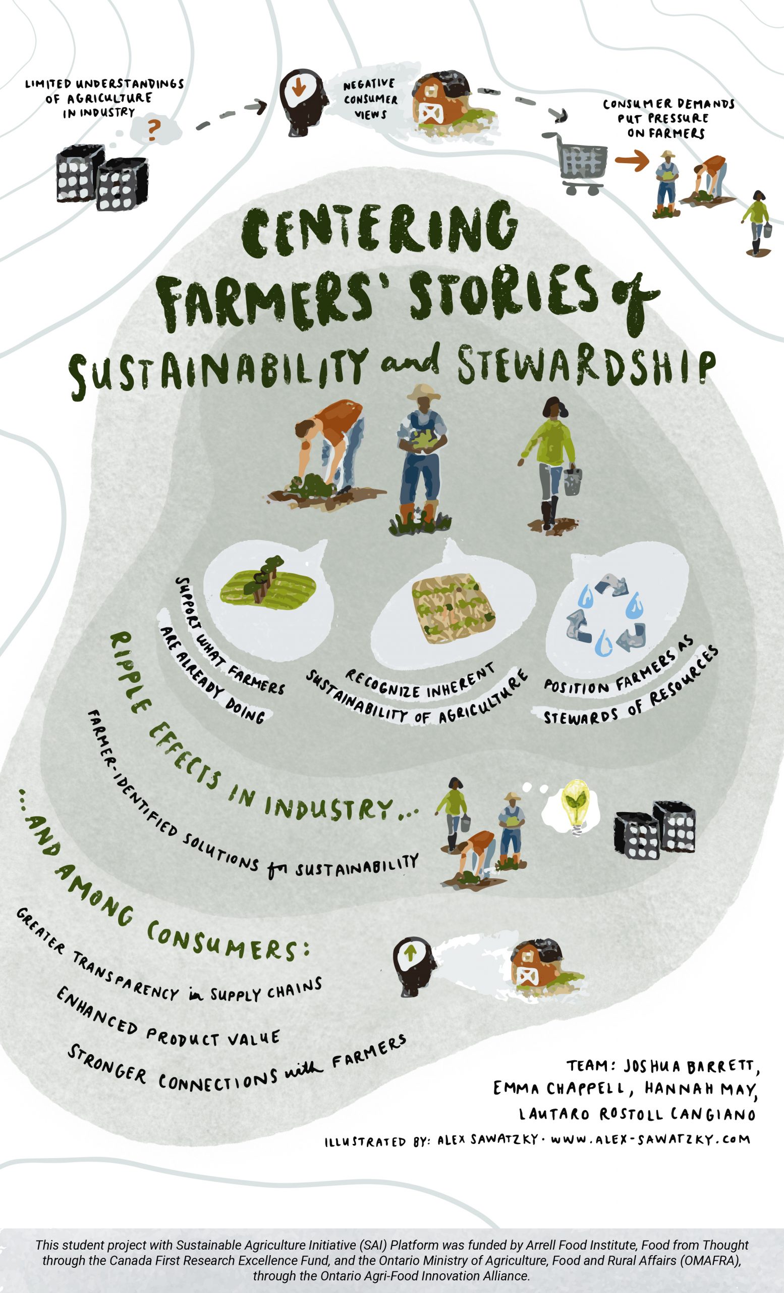 A student team working with SAI Platform conducted interviews with sustainability managers, farmers and other actors at every level of the supply chain to compile positive examples to showcase the capacity of farming to be part of the conducted.