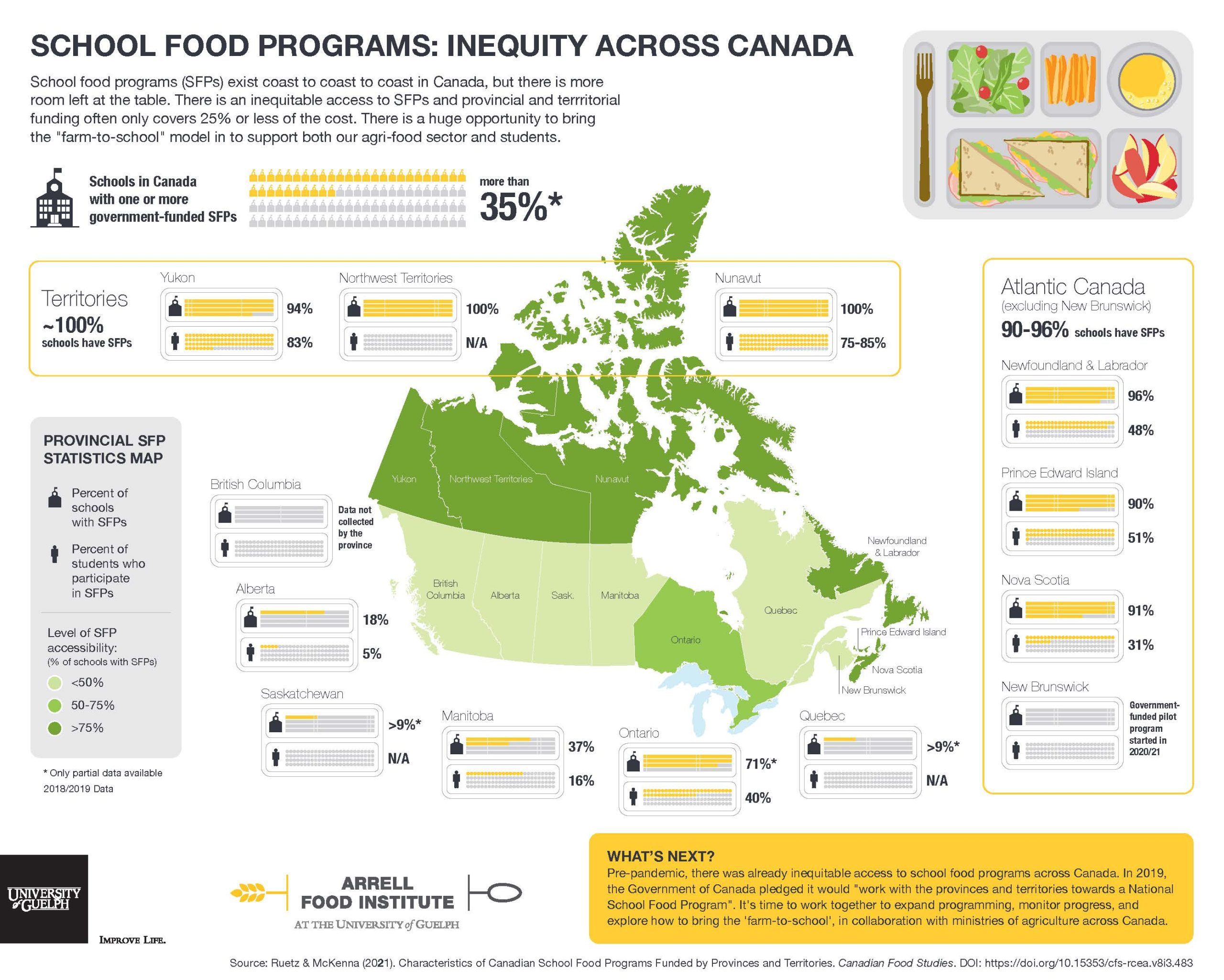 Infographic titled "SCHOOL FOOD PROGRAMS: INEQUITY ACROSS CANADA" and concluding that "School food programs (SFPs) exist coast to coast to coast in Canada, but there is more room left at the table. There is an inequitable access to SFPs and provincial and terrritorial funding often only covers 25% or less of the cost. There is a huge opportunity to bring the "farm-to-school" model in to support both our agri-food sector and students."
