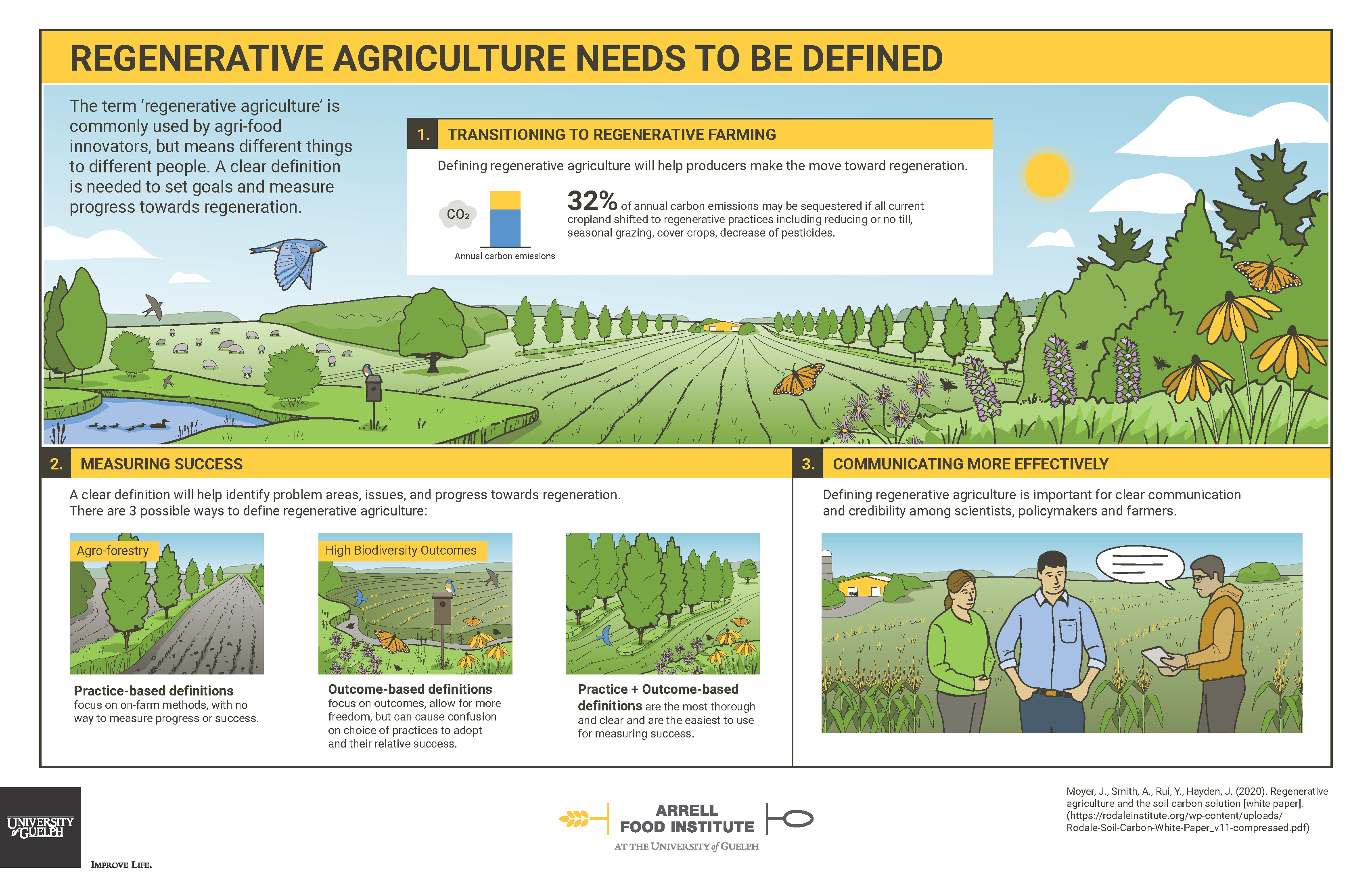 Infographic titled "REGENERATIVE AGIRCULTURE NEEDS TO BE DEFINED" and concluding that "The term 'regenerative agriculture' is commonly used by agri-food innovators, but means different things to different people. A clear definition is needed to set goals and measure progress towards regeneration."